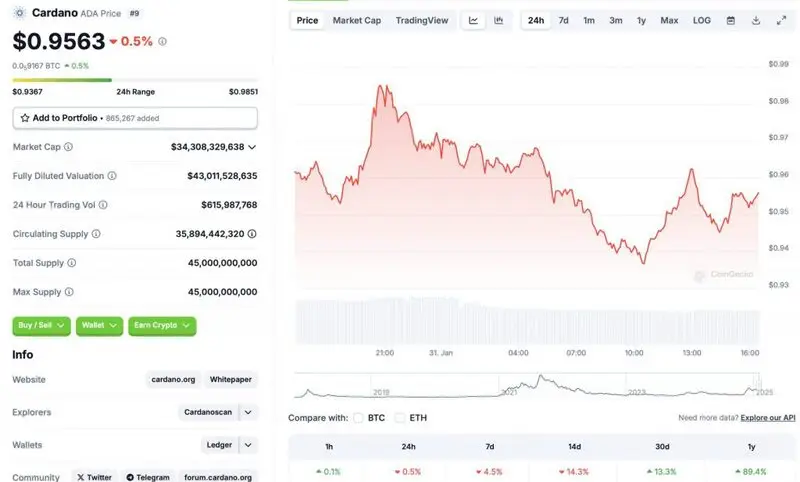 Cardano price chart